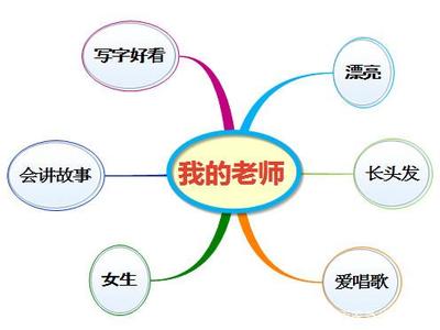 如何教会孩子制作小学思维导图?